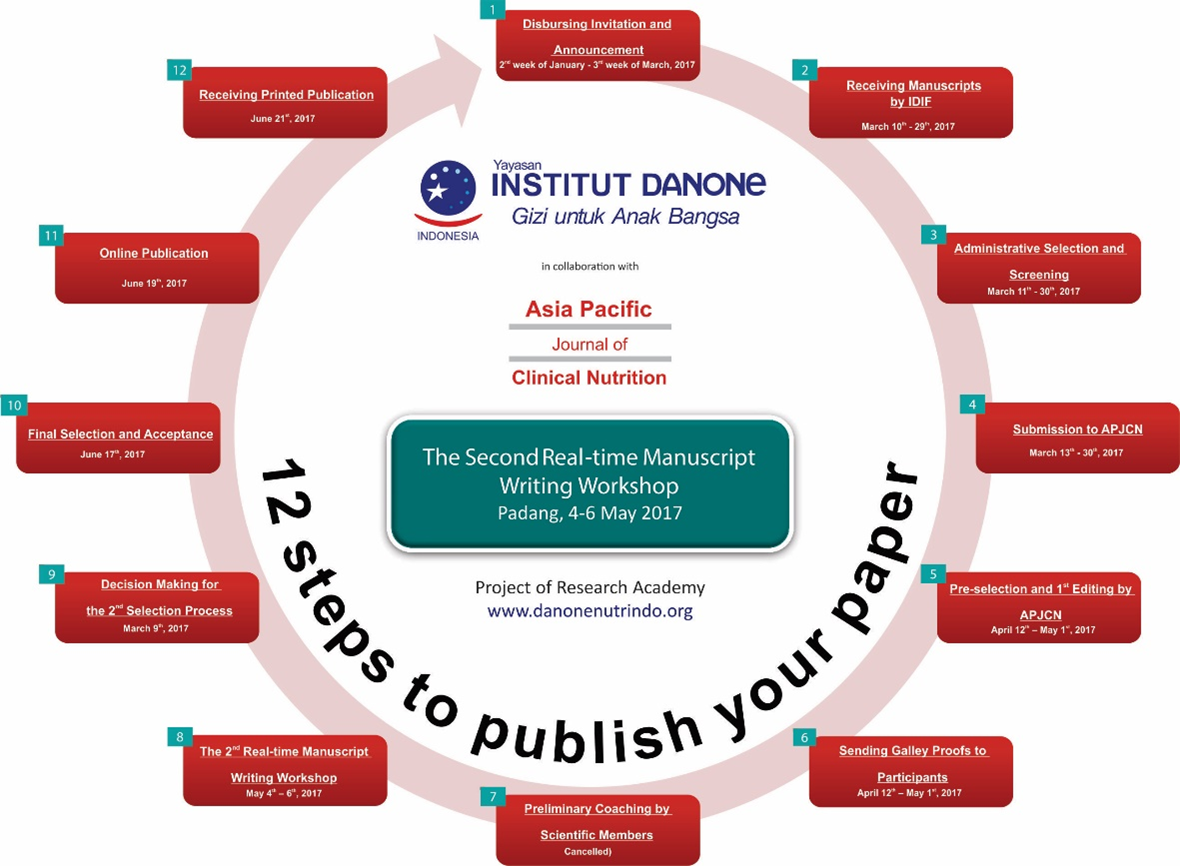 12 steps to publish your paper