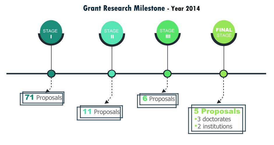 Open Grant Research Milestone 2014